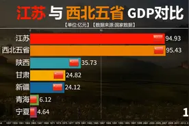 江苏GDP超过了西北五省总和？来看历年江苏与西北五省GDP对比！视频封面