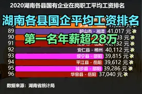 2020湖南各县国企平均工资排名，长沙县连前十都进不了，你家乡呢视频封面