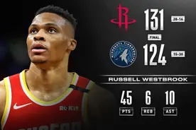 【官方集锦】火箭131-124森林狼 威少45分10助攻6篮板哈登12分视频封面