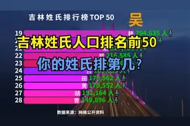 2021最新吉林姓氏人口排名前50，猜猜“吉林第一大姓”是谁？视频封面