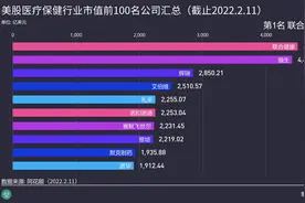美股医疗保健行业市值前100名公司汇总（截止2022.2.11）视频封面