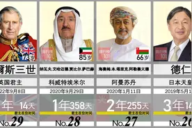 全球帝王榜！在位最长时间的君主是谁？国王 英女王 日本皇室