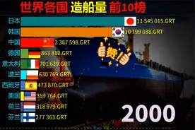 制造业突飞猛进，全球各国船舶制造量排行榜，中国制造走向世界视频封面