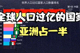 世界人口过亿的国家，亚洲占一半，印度人口即将赶超中国视频封面