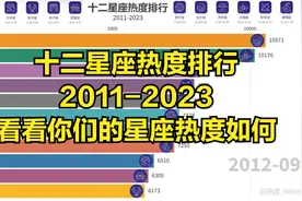 十二星座热度排行，看看你们的星座热度如何【数据可视化】视频封面