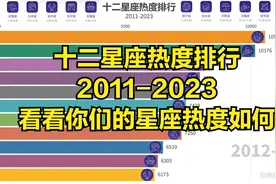 十二星座热度排行，看看你们的星座热度如何【数据可视化】视频封面