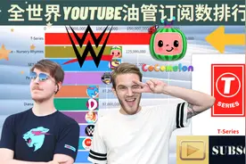 全世界油管頻道订阅人数排行榜，這些Youtuber的美金收入富可敵國视频封面