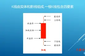 股票分析基础--K线是怎么画的?