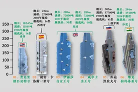 全球现役23艘航母，模型和高清实景图对比！（2022）视频封面