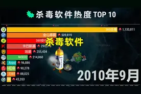 十大杀毒软件排行，360：不是针对谁！在座的都有毒！