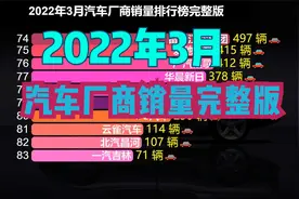 谁是汽车销量王？3月汽车厂商销量排行榜，大众让出了冠军宝座视频封面