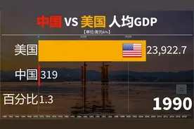 你知道吗？中国人均GDP大概是美国的百分之几？来看历年对比！视频封面
