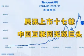 腾讯发布第三季度财报，营收1424亿，腾讯17年市值变化概览。视频封面