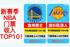 新赛季NBA门票收入TOP10！湖人一场309万收入，输球能咋地视频封面