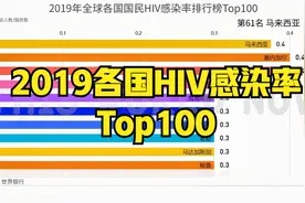 2019各国HIV感染率top100视频封面