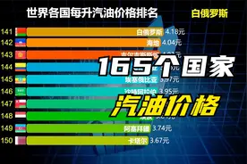 全球165个国家汽油价格排名，看看中国的油价算高还是低