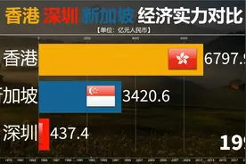 中国深圳与香港和新加坡历年经济实力对比，向左还是向右！视频封面