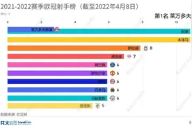 2021-2022赛季欧冠射手榜，梅罗无缘前五，本泽马第二视频封面