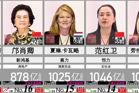 最有钱的女富豪是谁？全球女富豪前20名排行榜！范红卫福布斯2022视频封面
