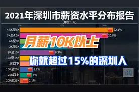 2021深圳薪资水平分布对比，月入过万只有15%，这结果你认同吗？视频封面