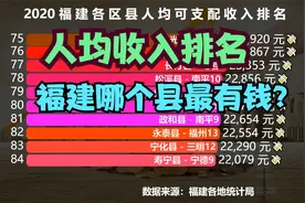 2020福建各县人均可支配收入排名，猜猜福建哪个地方的人最有钱？视频封面