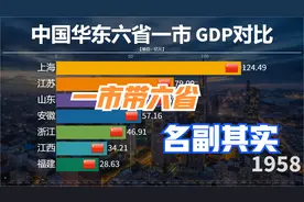 建国以来上海与华东六省GDP对比，网友：一市带六省，名副其实！视频封面