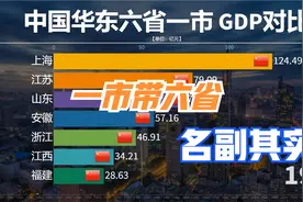建国以来上海与华东六省GDP对比，网友：一市带六省，名副其实！视频封面