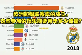 截至21年欧洲足球俱乐部ins粉top10