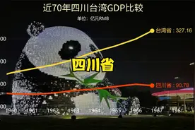 四川台湾gdp对比视频封面