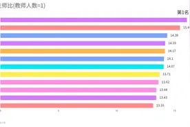 数据可视化之初中生师比(教师人数=1)，江西最高。视频封面