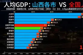 山西各市VS全国历年人均GDP对比，晋城超太原，长治过全国平均线视频封面