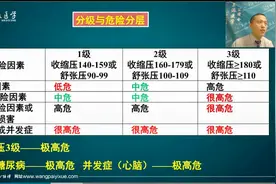 高血压一共分为3个级别，其中第三级为极高危，你属于哪一级别视频封面