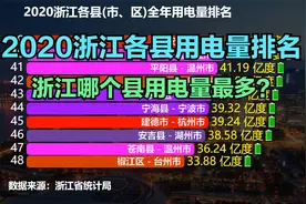 2020浙江84个县用电量排名，义乌勉强进前十，慈溪第2，第1是谁？视频封面