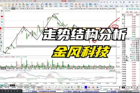 金风科技走势结构分析 11.22视频封面