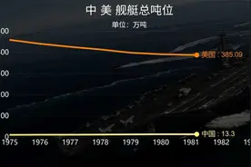中、美舰艇总吨位视频封面
