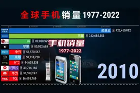 全球手机品牌销量榜1977-2022，网友：国产品牌突破重围！