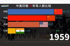 1949-2021年，中美印俄军队人数对比，印度这次进步很快