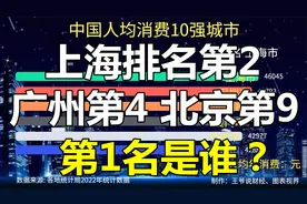 中国人均消费10强城市：上海第2，广州第4，北京第9，第1名是谁？视频封面