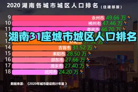 湖南31座城市城区人口排名，超100万的仅2座，看看你的城市排第几视频封面