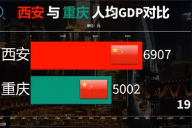西安与重庆人均GDP，网友：结局太意外视频封面