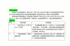 议论文写作模板，同学们赶快收藏起来！！！视频封面