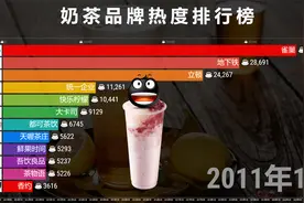 奶茶品牌热度排名2011-2021，妹子：我要喝到胖！视频封面