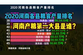 2020河南105个县粮食产量排名，猜猜“河南产粮第一大县”是谁？