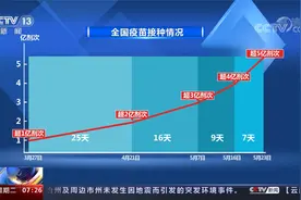 截至5月23日 各地累计报告接种新冠疫苗超5亿剂次视频封面