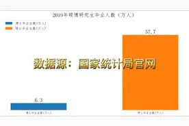 中国历年硕博毕业人数动画版视频封面