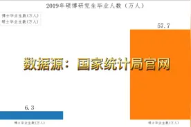 中国历年硕博毕业人数动画版视频封面