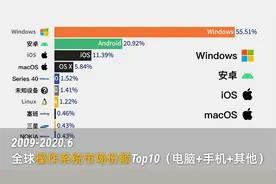 操作系统市场份额变迁史，全球操作系统市场份额Top10排名视频封面