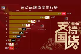 运动品牌搜索热度排行榜 他就是今年最火的国货之光！视频封面