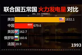 1985至2021年五大常任理事国火力发电量对比，中国电力世界第一！视频封面