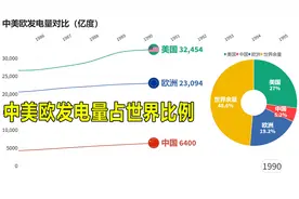 中美欧发电量对比，三大经济体发电量占世界比例如何？视频封面
